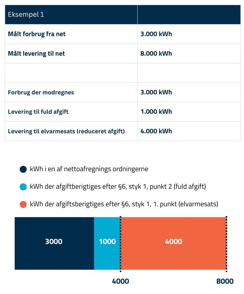 Eksempel 1 på beregning af reduceret elafgift