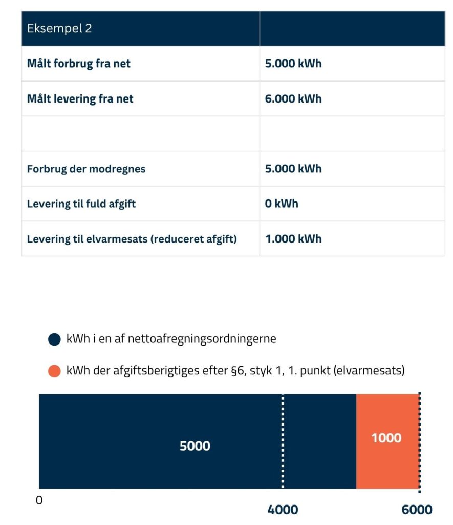 Eksempel 2 på beregning af reduceret elafgift